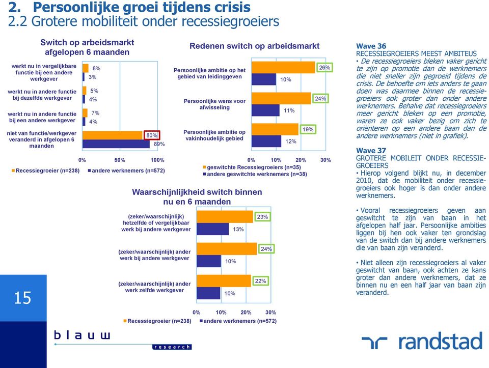 werkt nu in andere functie bij een andere werkgever niet van functie/werkgever veranderd in afgelopen 6 maanden Recessiegroeier (n=238) 8% 3% 5% 4% 7% 4% 80% 89% 0% 50% 100% andere werknemers (n=572)