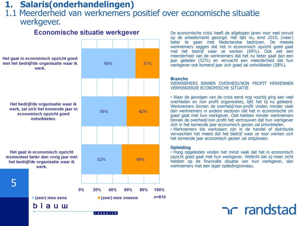 69% 31% De economische crisis heeft de afgelopen jaren voor veel onrust op de arbeidsmarkt gezorgd. Het lijkt nu, eind 2010, (weer) beter te gaan met Nederlandse bedrijven.