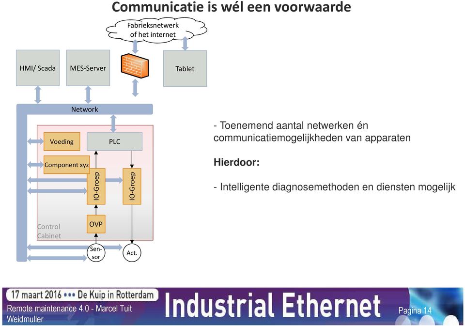 én communicatiemogelijkheden van apparaten Hierdoor: IO-Groep IO-Groep -