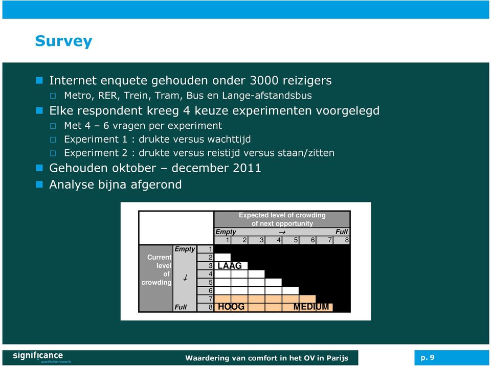 reistijd versus staan/zitten Gehouden oktober december 2011 Analyse bijna afgerond Empty Expected level of crowding of next