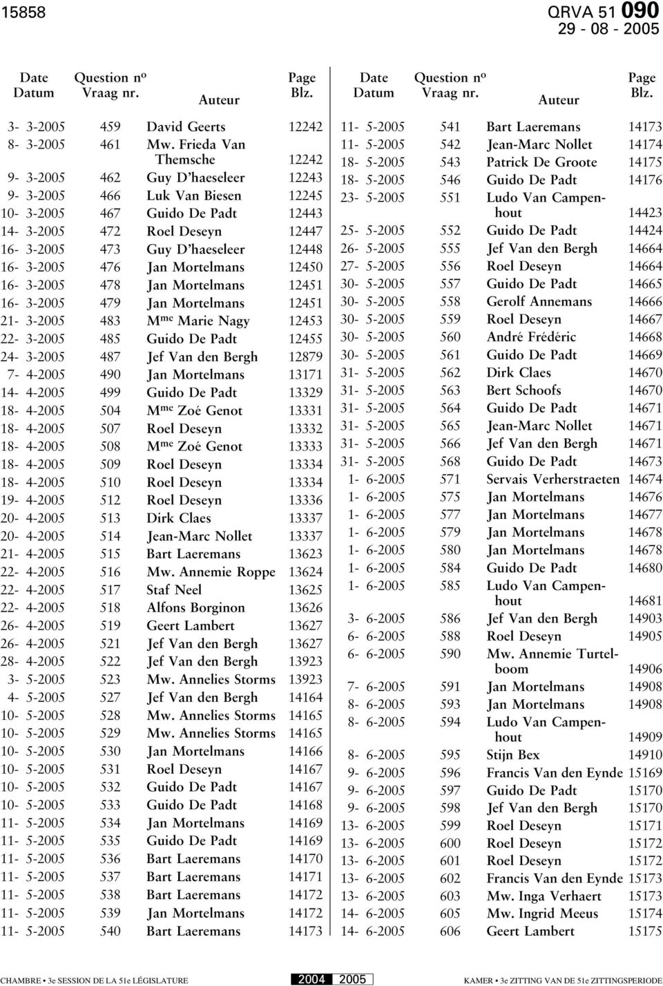 16-3-2005 476 Jan Mortelmans 12450 16-3-2005 478 Jan Mortelmans 12451 16-3-2005 479 Jan Mortelmans 12451 21-3-2005 483 M me Marie Nagy 12453 22-3-2005 485 Guido De Padt 12455 24-3-2005 487 Jef Van