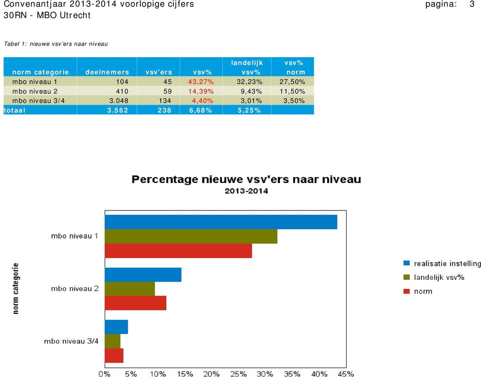 niveau 1 104 45 43,27% 32,23% 27,50% mbo niveau 2 410 59 14,39% 9,43%