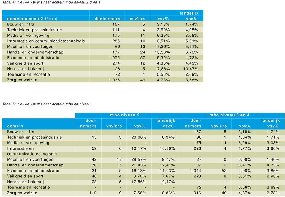 administratie 1.075 57 5,30% 4,72% Veiligheid en sport 274 12 4,38% 4,49% Horeca en bakkerij 28 5 17,86% 10,47% Toerisme en recreatie 72 4 5,56% 2,69% Zorg en welzijn 1.