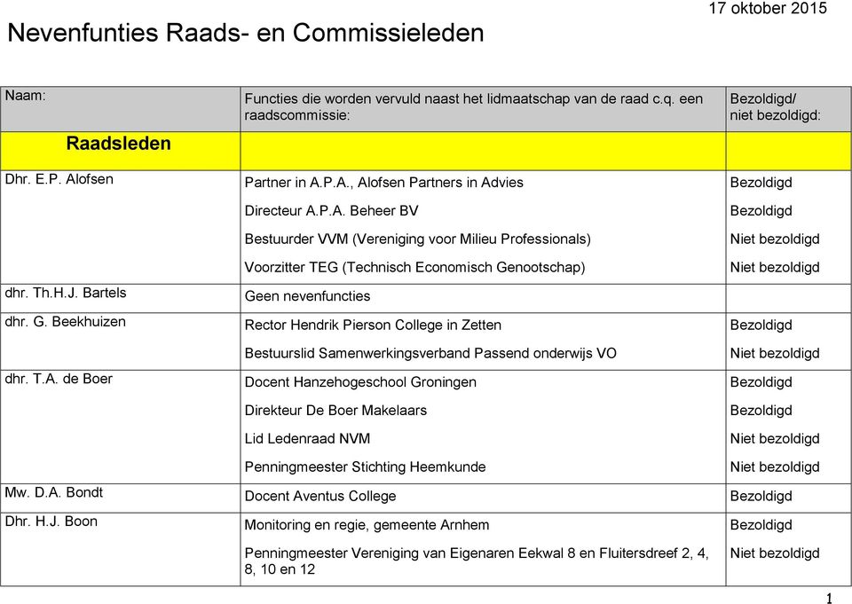 Bestuurslid Samenwerkingsverband Passend onderwijs VO Docent Hanzehogeschool Groningen Direkteur De Boer Makelaars Lid Ledenraad NVM Penningmeester Stichting Heemkunde Mw. D.A.