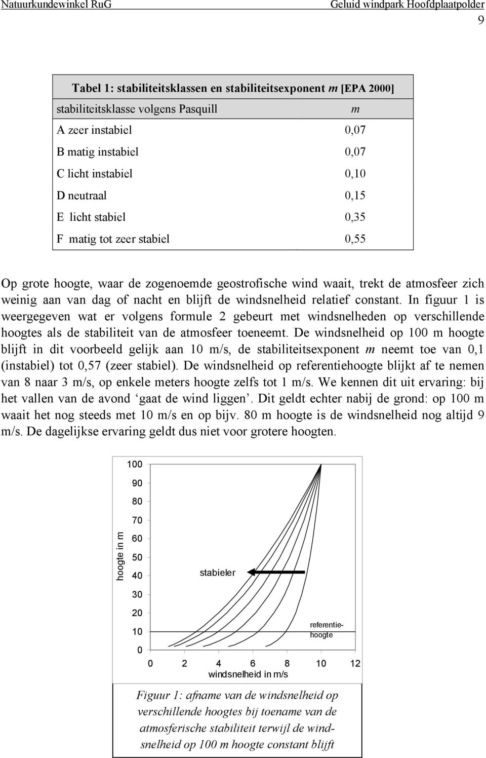 aan van dag of nacht en blijft de windsnelheid relatief constant.