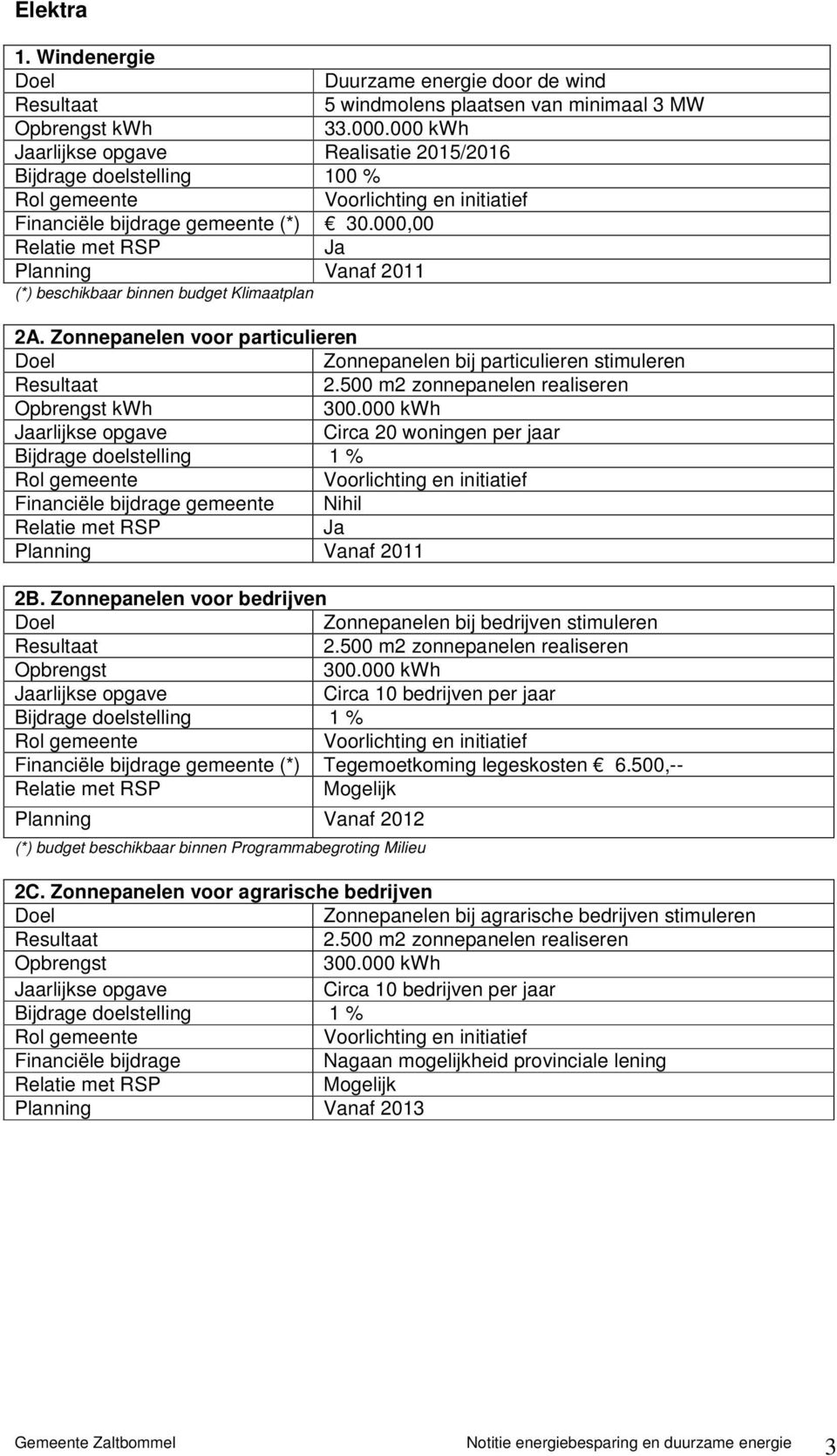 Zonnepanelen voor particulieren Zonnepanelen bij particulieren stimuleren 2.500 m2 zonnepanelen realiseren kwh 300.