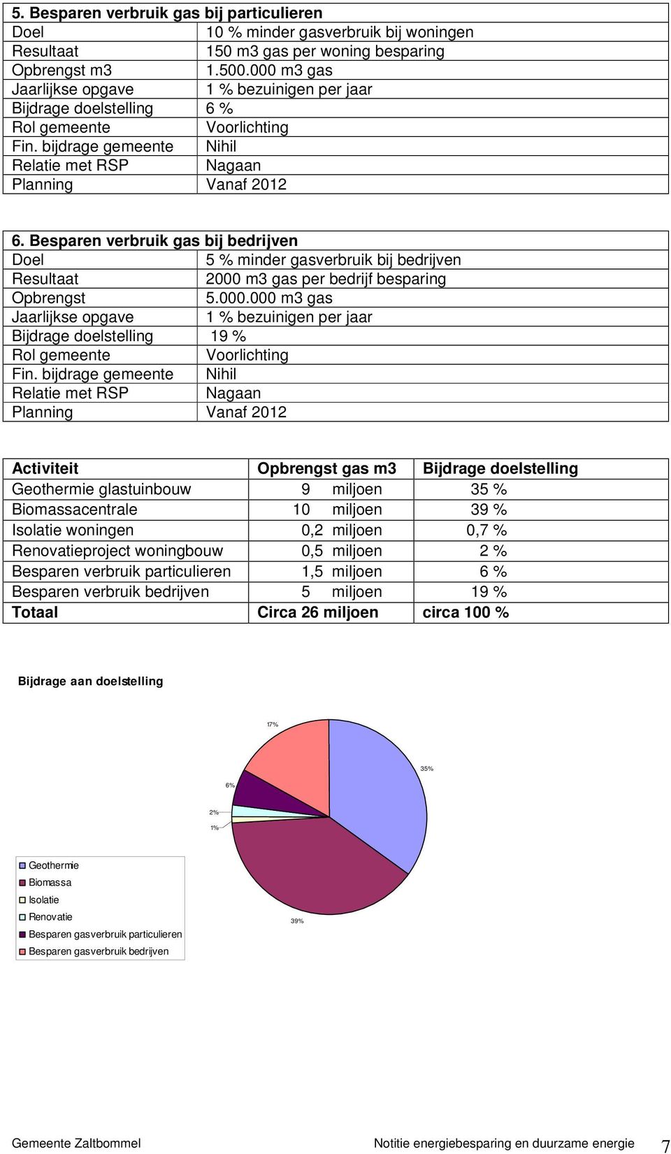 Besparen verbruik gas bij bedrijven 5 % minder gasverbruik bij bedrijven 2000 m3 gas per bedrijf besparing 5.000.000 m3 gas Jaarlijkse opgave 1 % bezuinigen per jaar Bijdrage doelstelling 19 % Fin.