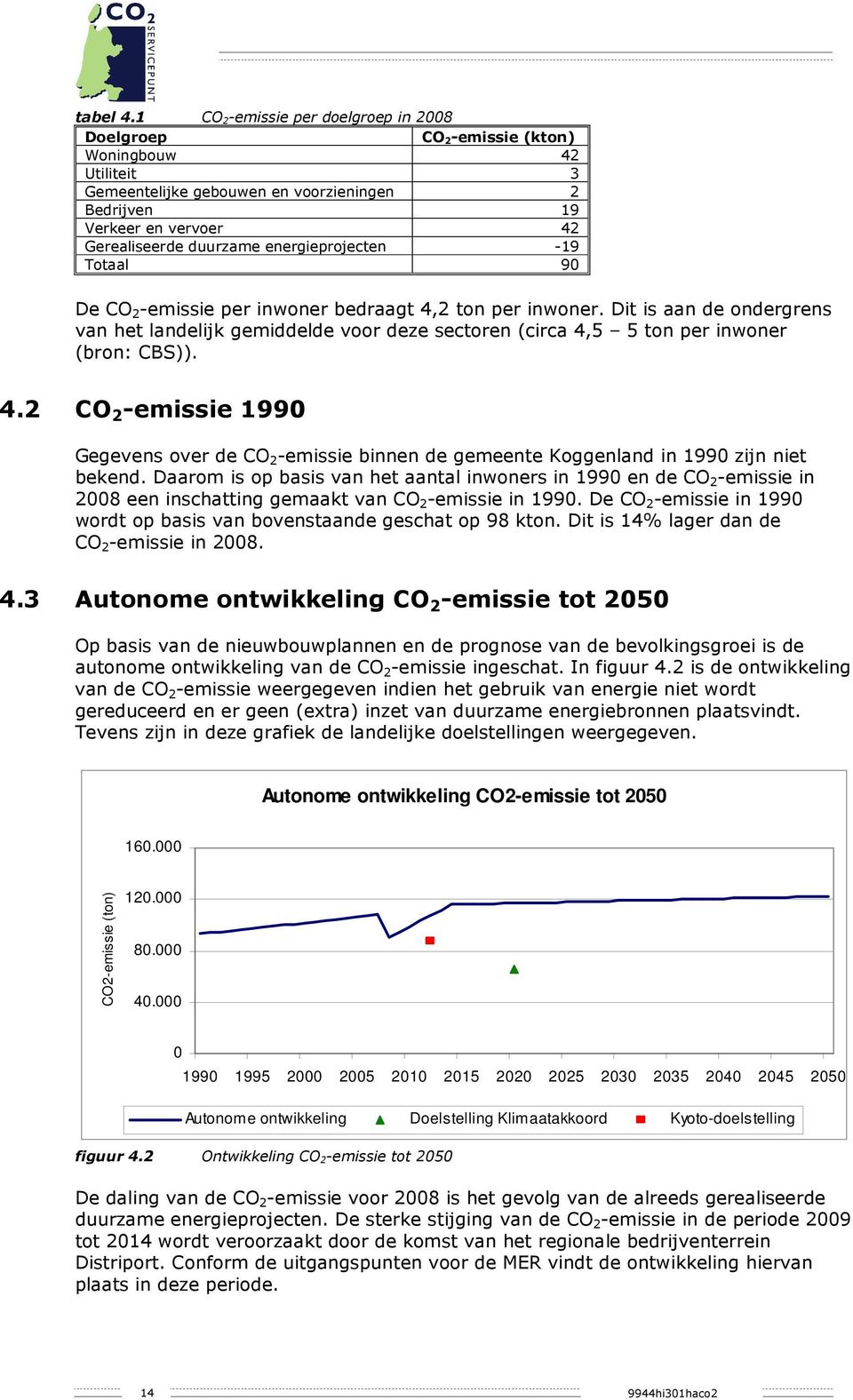 energieprojecten -19 Totaal 90 De CO 2 -emissie per inwoner bedraagt 4,2 ton per inwoner.
