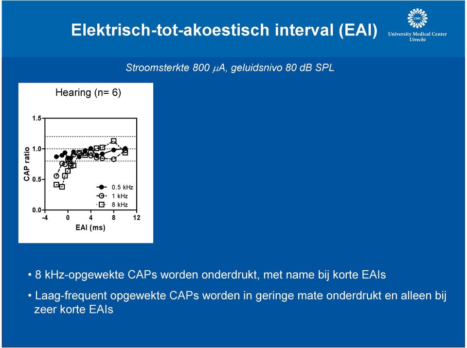 0 8 khz -4 0 4 8 12 EAI (ms) 8 khz-opgewekte CAPs worden onderdrukt, met name