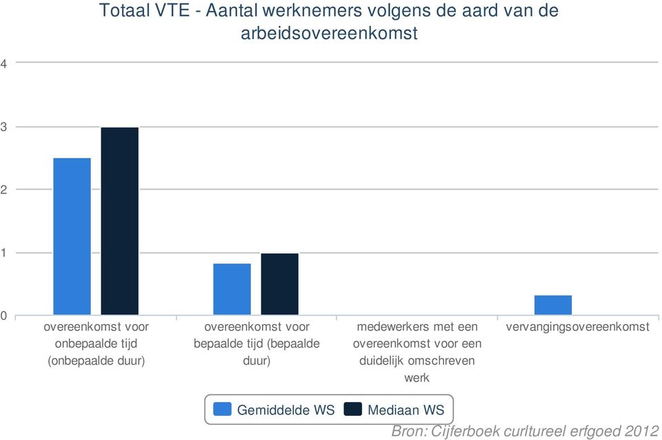 bepaalde tijd (bepaalde duur) medewerkers met een overeenkomst voor een