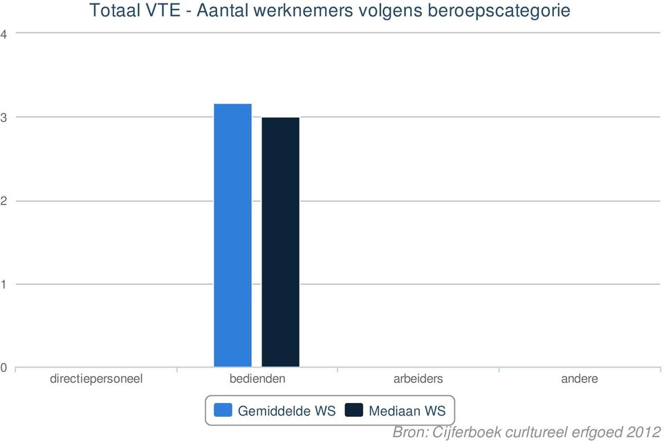 directiepersoneel bedienden