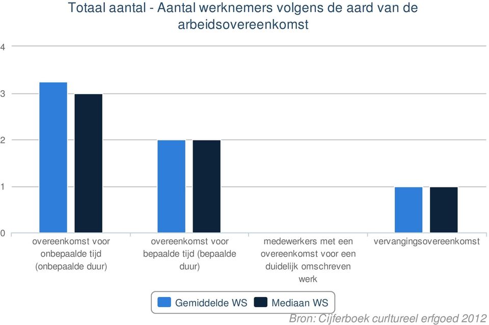 bepaalde tijd (bepaalde duur) medewerkers met een overeenkomst voor een