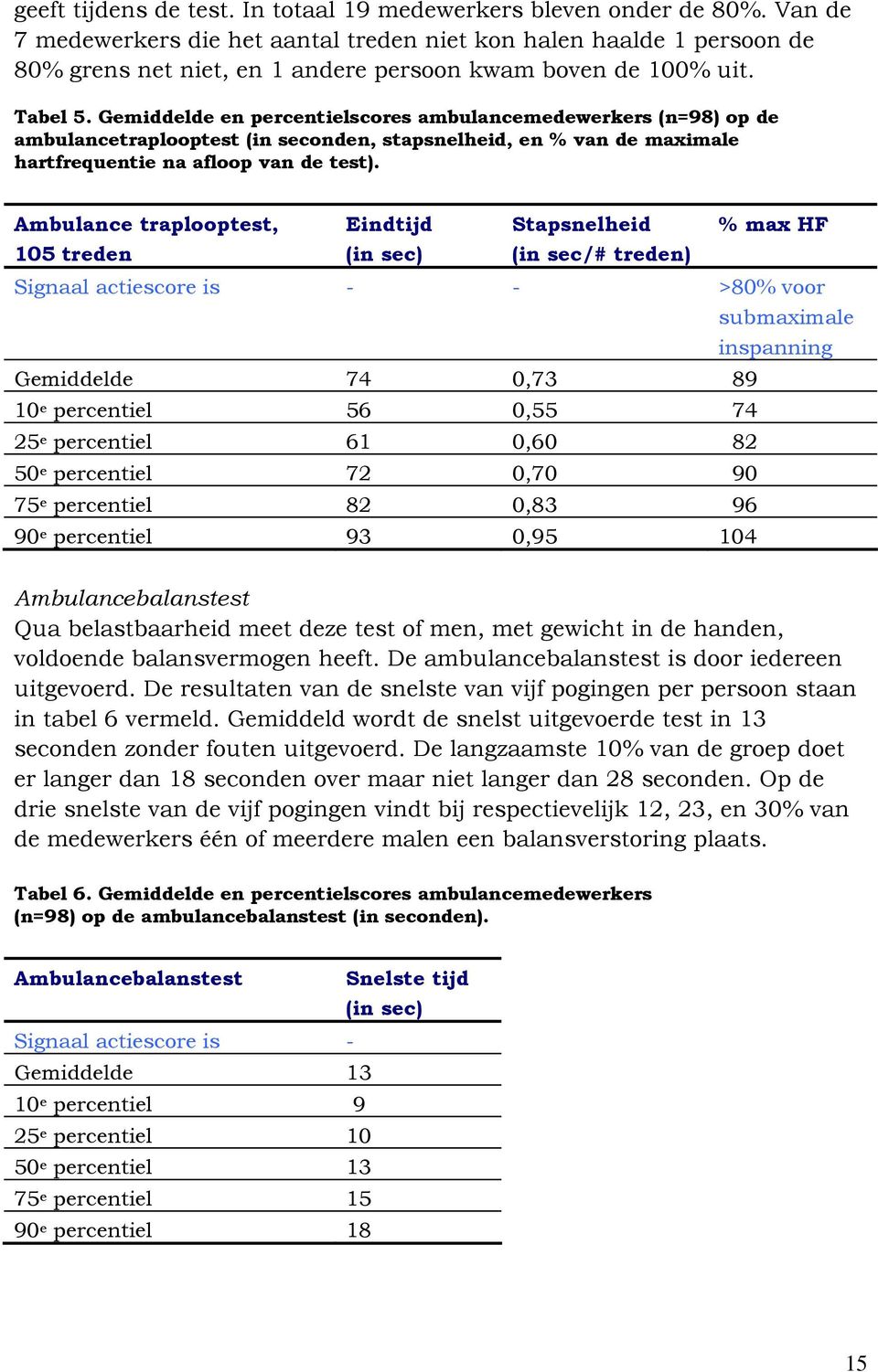 Gemiddelde en percentielscores ambulancemedewerkers (n=98) op de ambulancetraplooptest (in seconden, stapsnelheid, en % van de maximale hartfrequentie na afloop van de test).