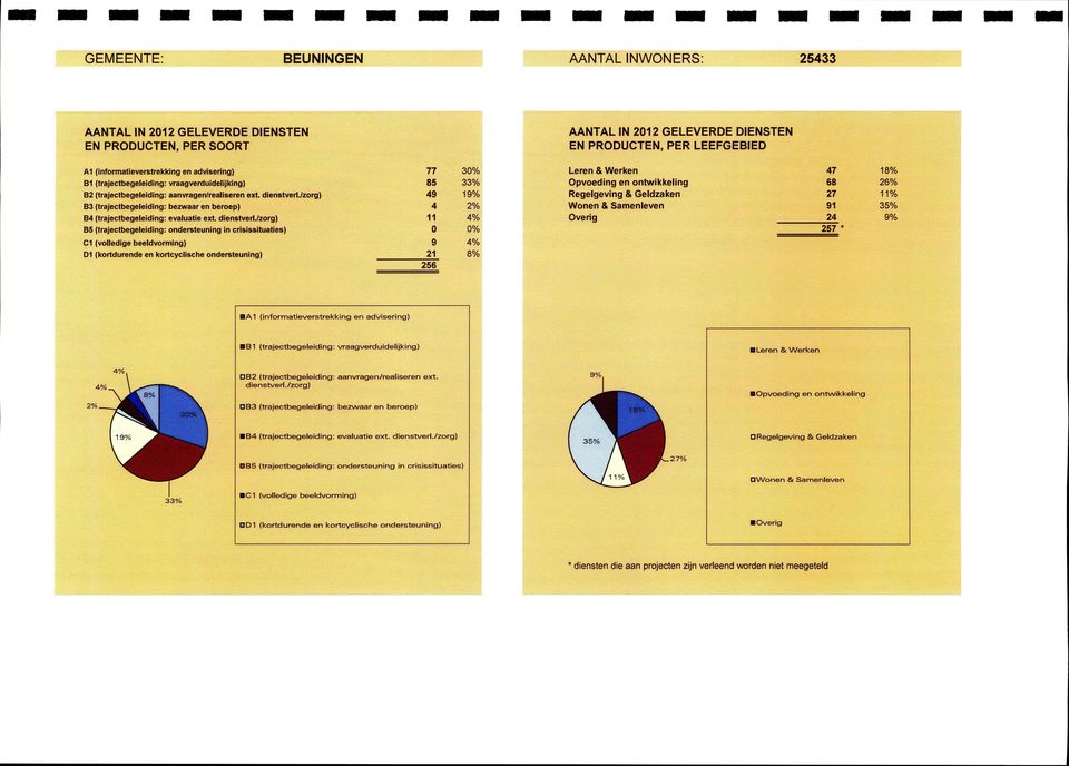 /zorg) 9 9 \9Vo Regelgeving Ķ Geldzaken 27 Wh 9 5Zo 2W 257 * 97o B (trajectbegeleiding: bezwaar en beroep) B (trajectbegeleiding: evaluatie ext. dienstverl.