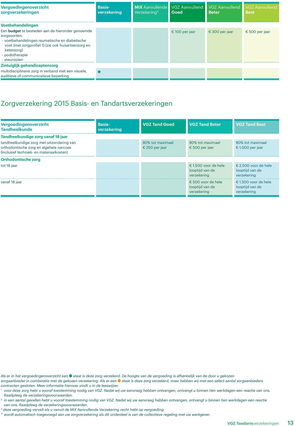 beperking 100 300 500 Zorgverzekering 2015 Basis- en Tandartsverzekeringen Vergoedingenoverzicht Tandheelkunde Tandheelkundige zorg vanaf 18 jaar tandheelkundige zorg met uitzondering van