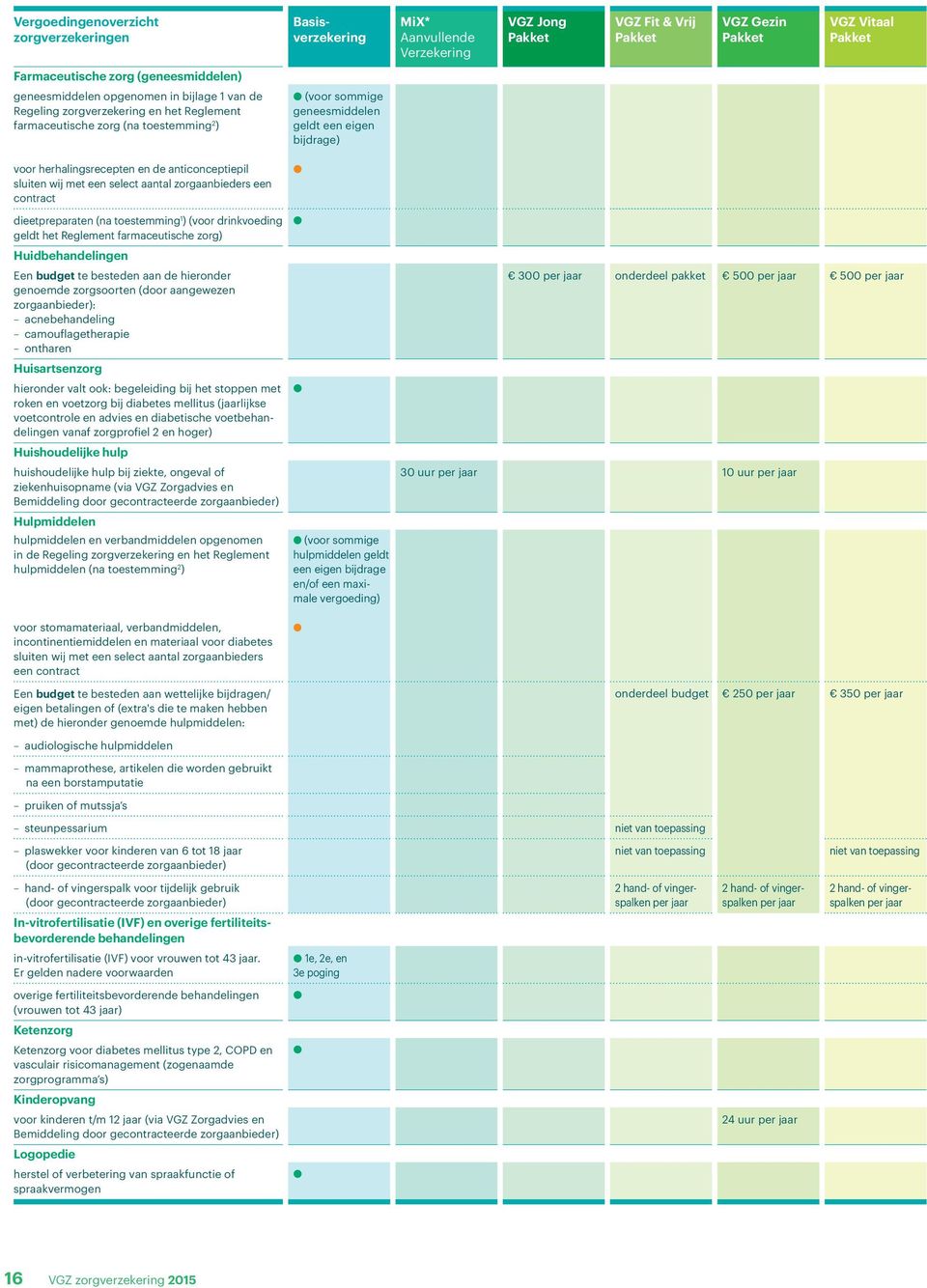 zorgaanbieders een contract dieetpreparaten (na toestemming 1 ) (voor drinkvoeding geldt het Reglement farmaceutische zorg) Huidbehandelingen Een budget te besteden aan de hieronder genoemde