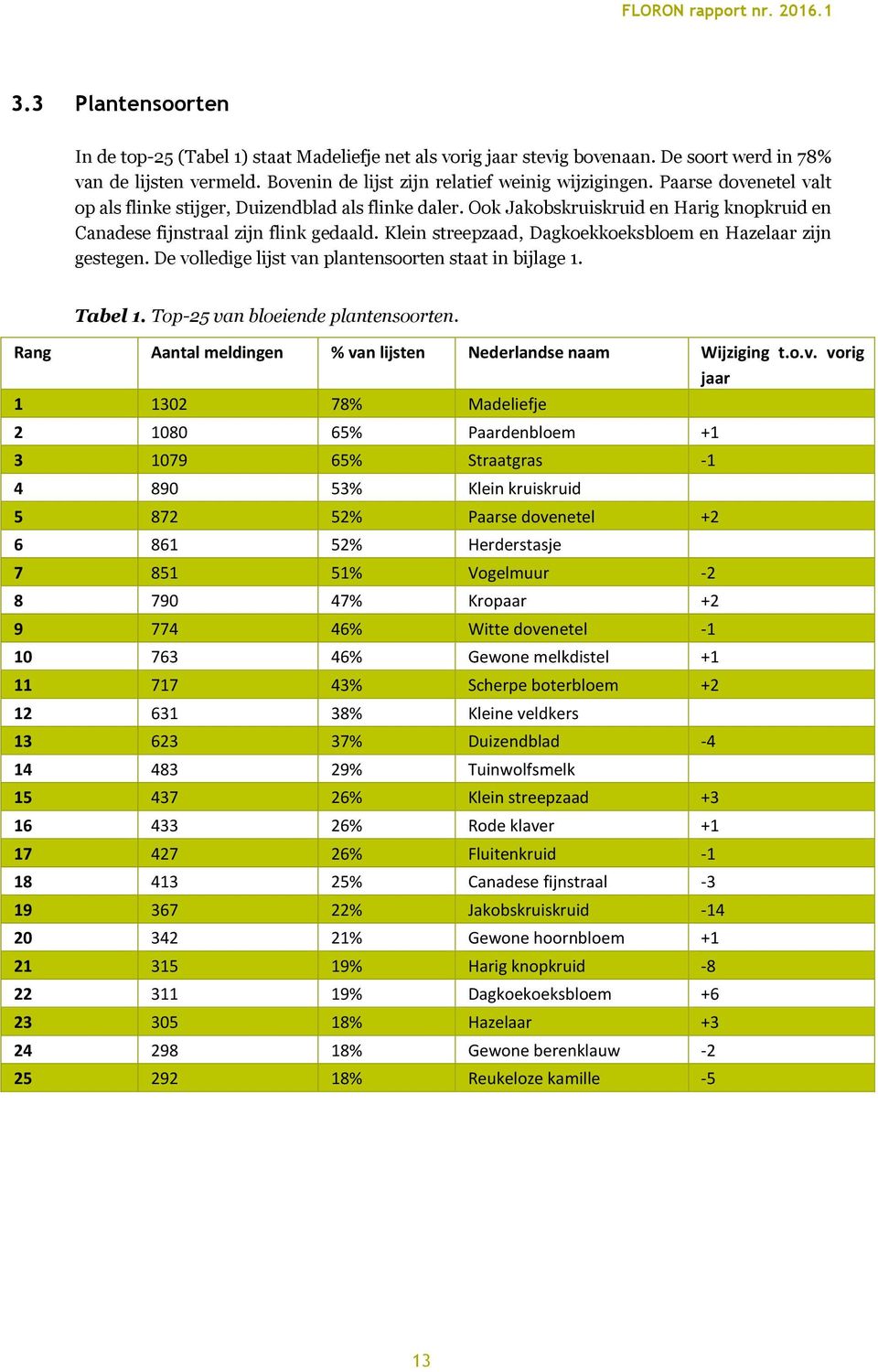 Klein streepzaad, Dagkoekkoeksbloem en Hazelaar zijn gestegen. De volledige lijst van plantensoorten staat in bijlage 1. Tabel 1. Top-25 van bloeiende plantensoorten.