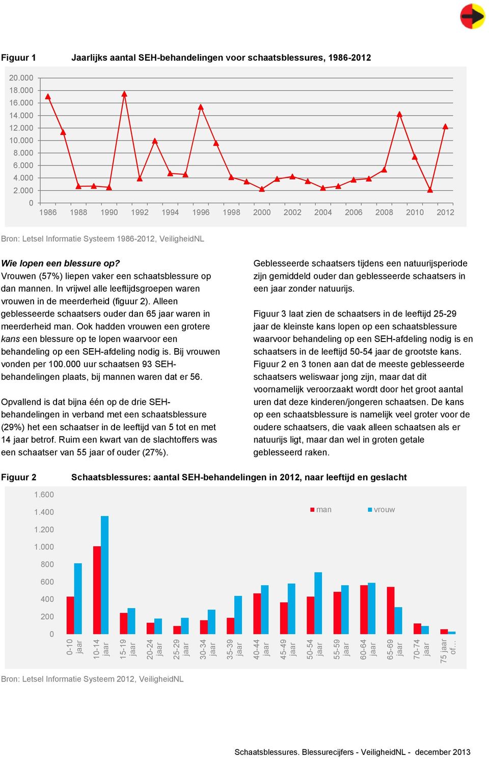 Vrouwen (57%) liepen vaker een schaatsblessure op dan mannen. In vrijwel alle leeftijdsgroepen waren vrouwen in de meerderheid (figuur 2).