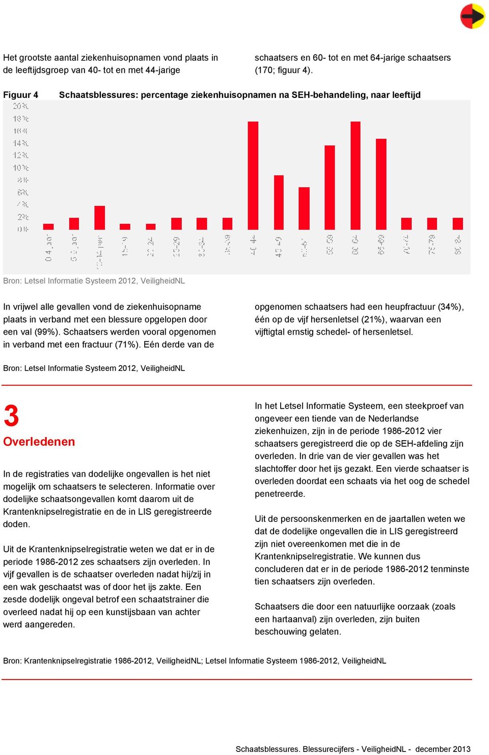 (99%). Schaatsers werden vooral opgenomen in verband met een fractuur (71%).