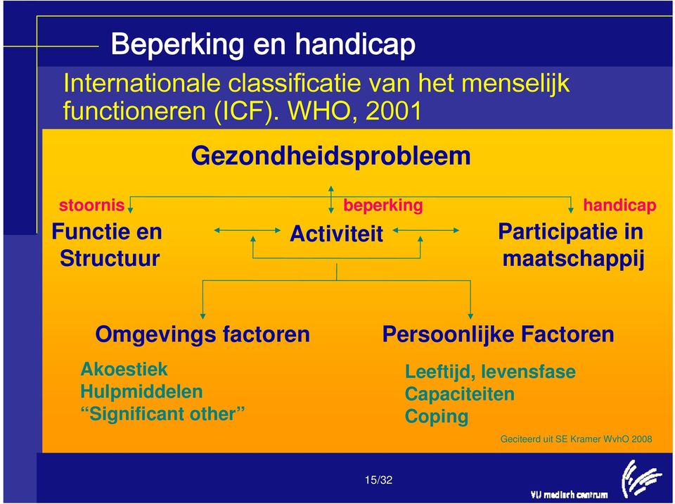 Participatie in maatschappij Omgevings factoren Akoestiek Hulpmiddelen Significant other