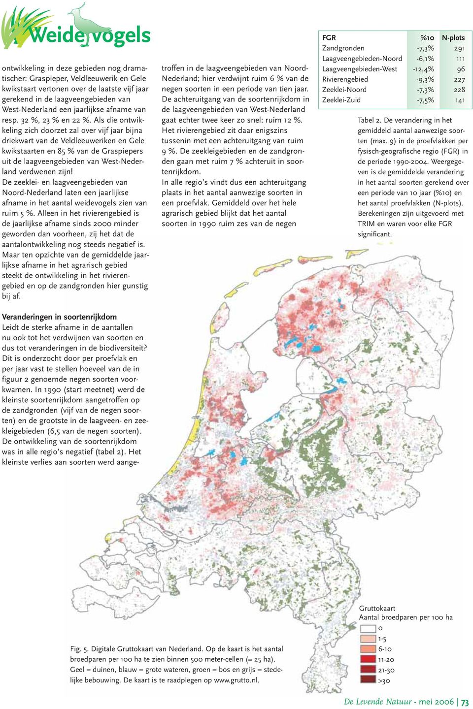 Als die ontwikkeling zich doorzet zal over vijf jaar bijna driekwart van de Veldleeuweriken en Gele kwikstaarten en 85 % van de Graspiepers uit de laagveengebieden van West-Nederland verdwenen zijn!