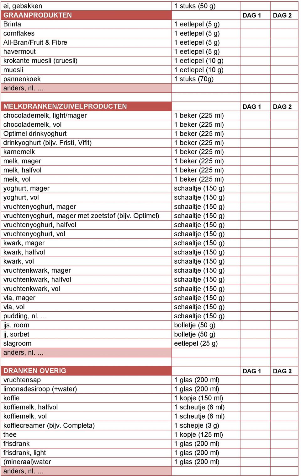 Fristi, Vifit) karnemelk melk, mager melk, halfvol melk, vol yoghurt, mager schaaltje (150 g) yoghurt, vol schaaltje (150 g) vruchtenyoghurt, mager schaaltje (150 g) vruchtenyoghurt, mager met