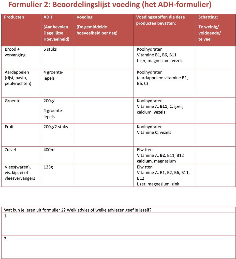 (aardappelen: vitamine B1, B6, C) Groente 200g/ 4 groentelepels Koolhydraten Vitamine A, B11, C, ijzer, calcium, vezels Fruit 200g/2 stuks Koolhydraten Vitamine C, vezels Zuivel 400ml Eiwitten