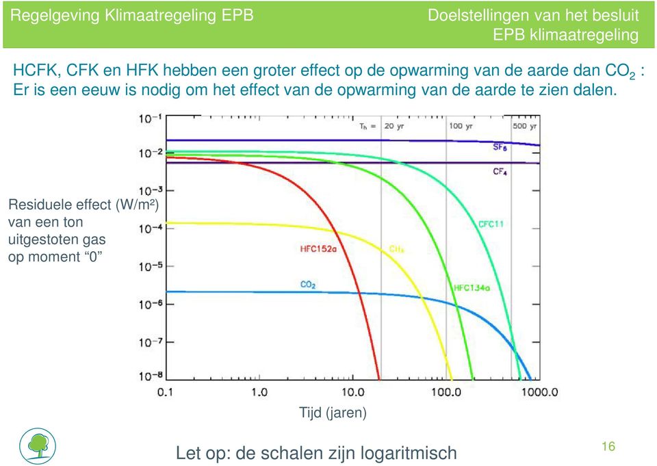 is nodig om het effect van de opwarming van de aarde te zien dalen.