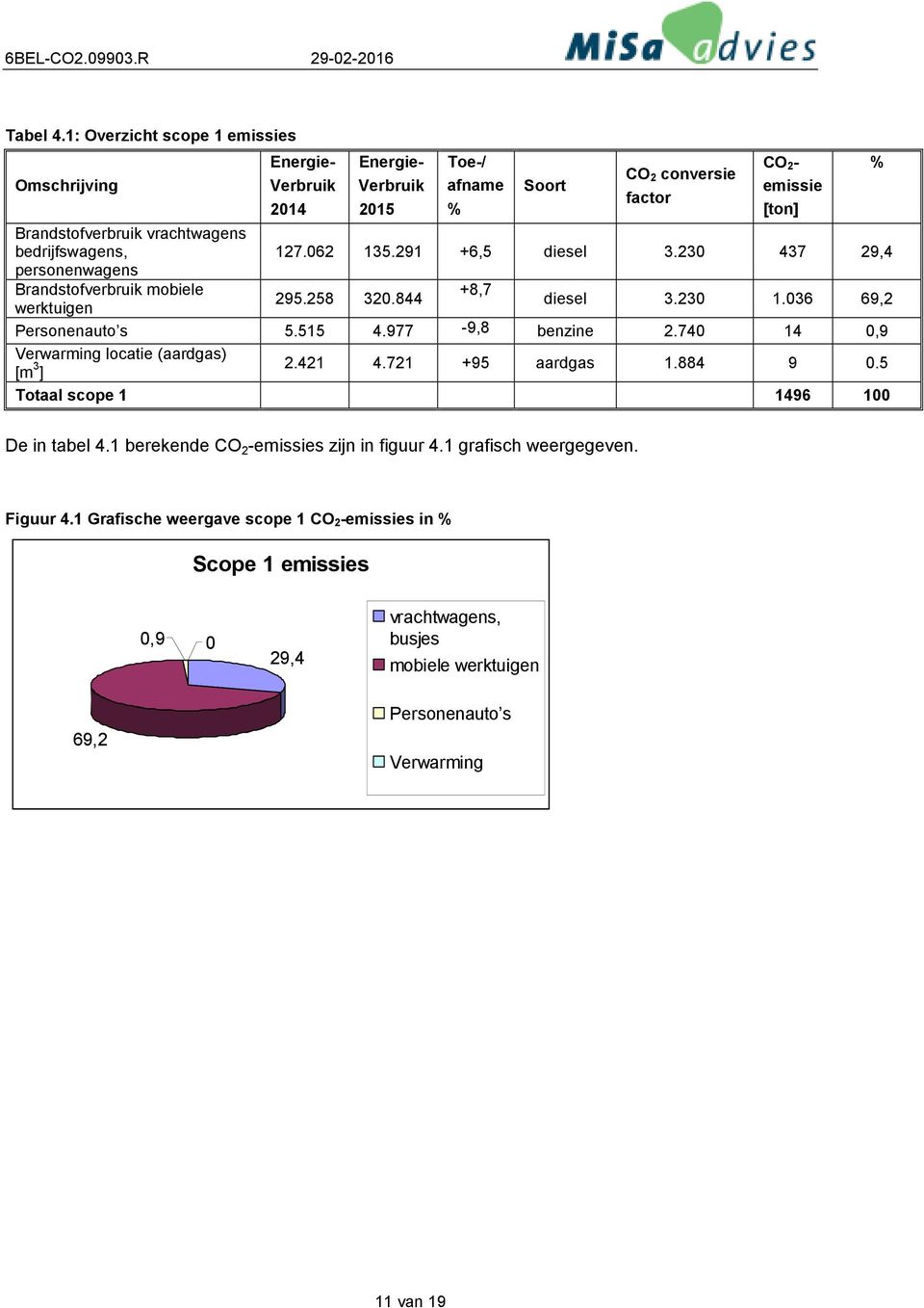 bedrijfswagens, 127.062 135.291 +6,5 diesel 3.230 437 29,4 personenwagens Brandstofverbruik mobiele +8,7 295.258 320.844 werktuigen diesel 3.230 1.036 69,2 Personenauto s 5.515 4.