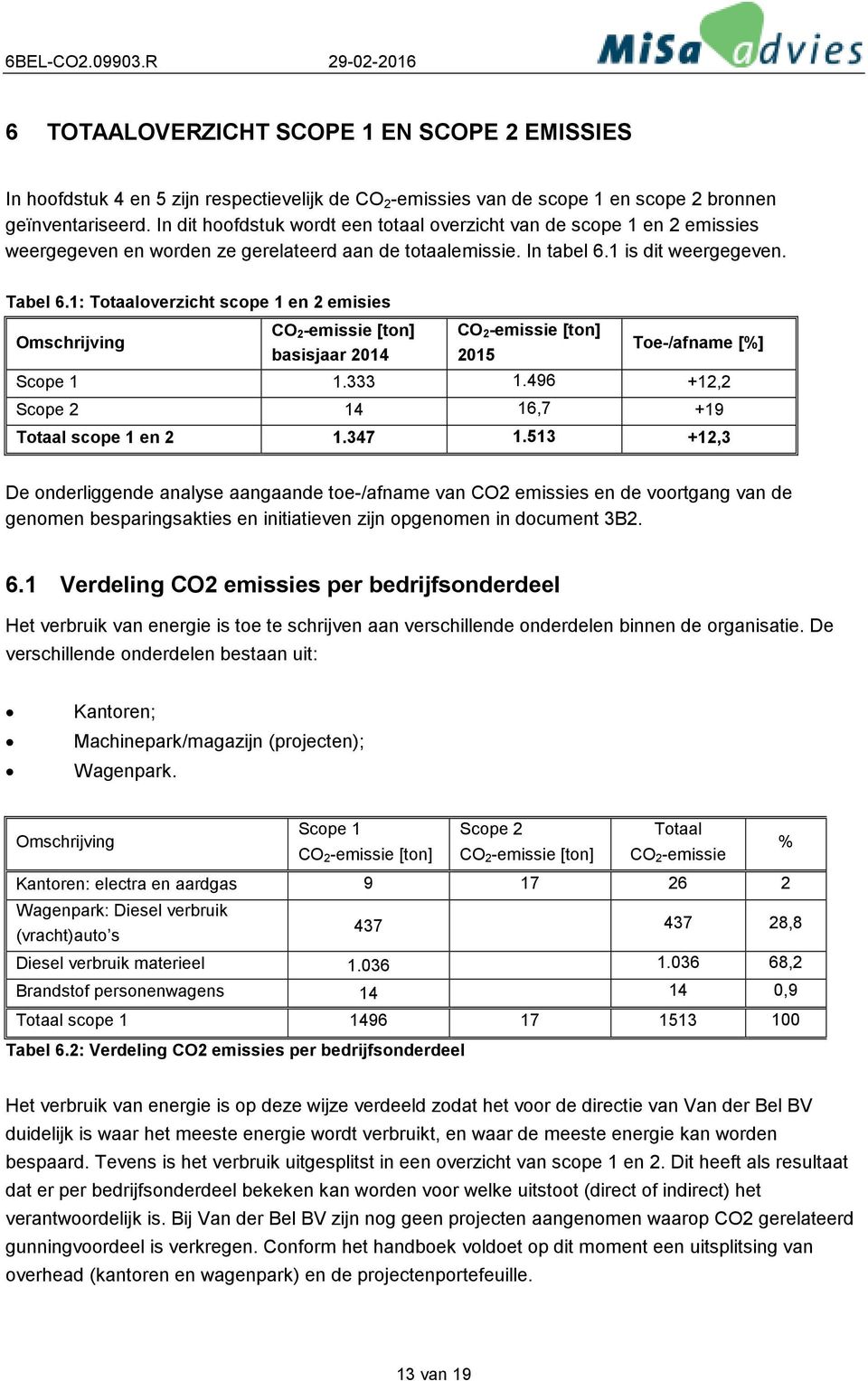 1: Totaaloverzicht scope 1 en 2 emisies Omschrijving CO 2-emissie [ton] basisjaar 2014 CO 2-emissie [ton] 2015 Toe-/afname [%] Scope 1 1.333 1.496 +12,2 Scope 2 14 16,7 +19 Totaal scope 1 en 2 1.