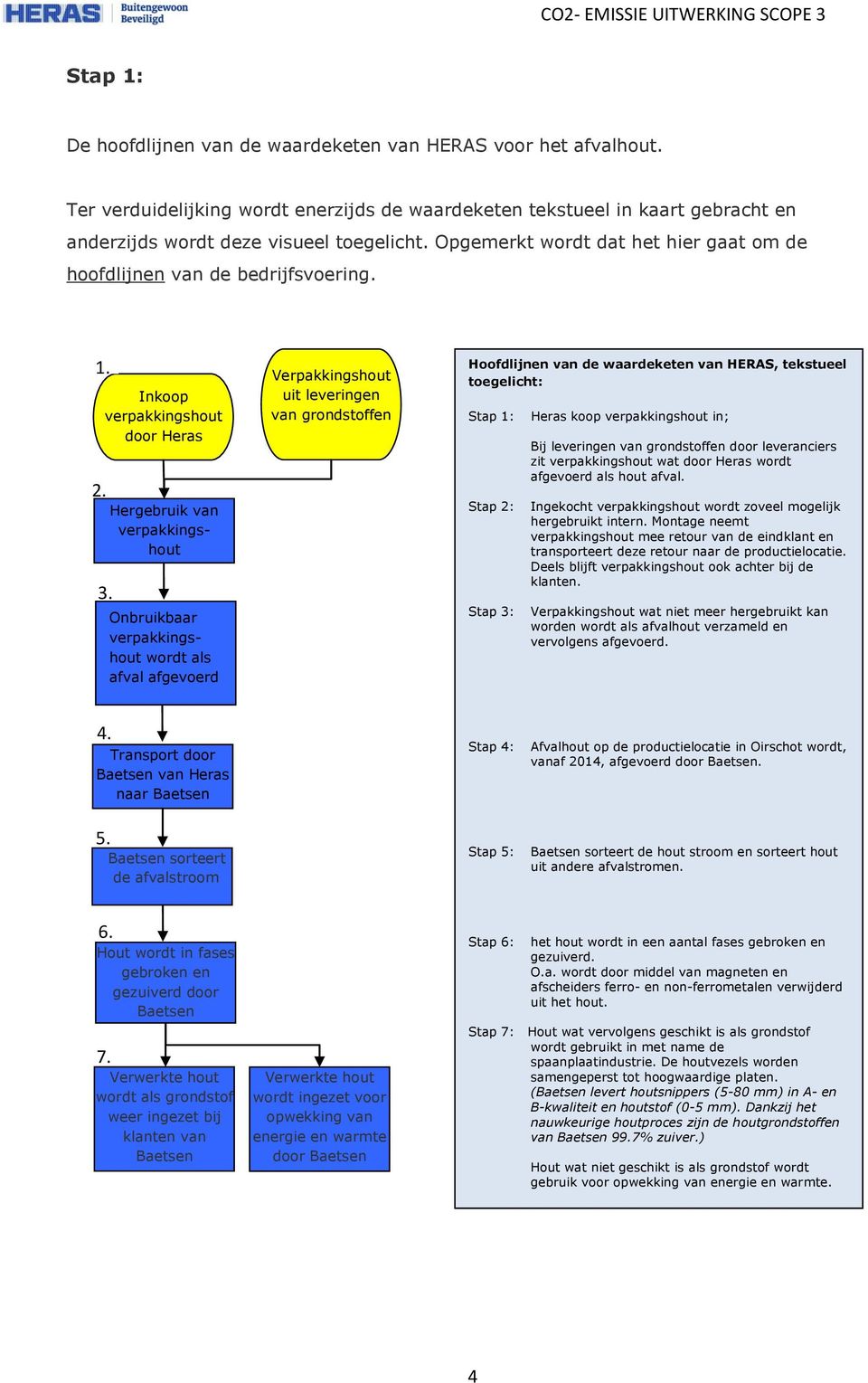 Hergebruik van verpakkingshout Onbruikbaar verpakkingshout wordt als afval afgevoerd Verpakkingshout uit leveringen van grondstoffen Hoofdlijnen van de waardeketen van HERAS, tekstueel toegelicht: