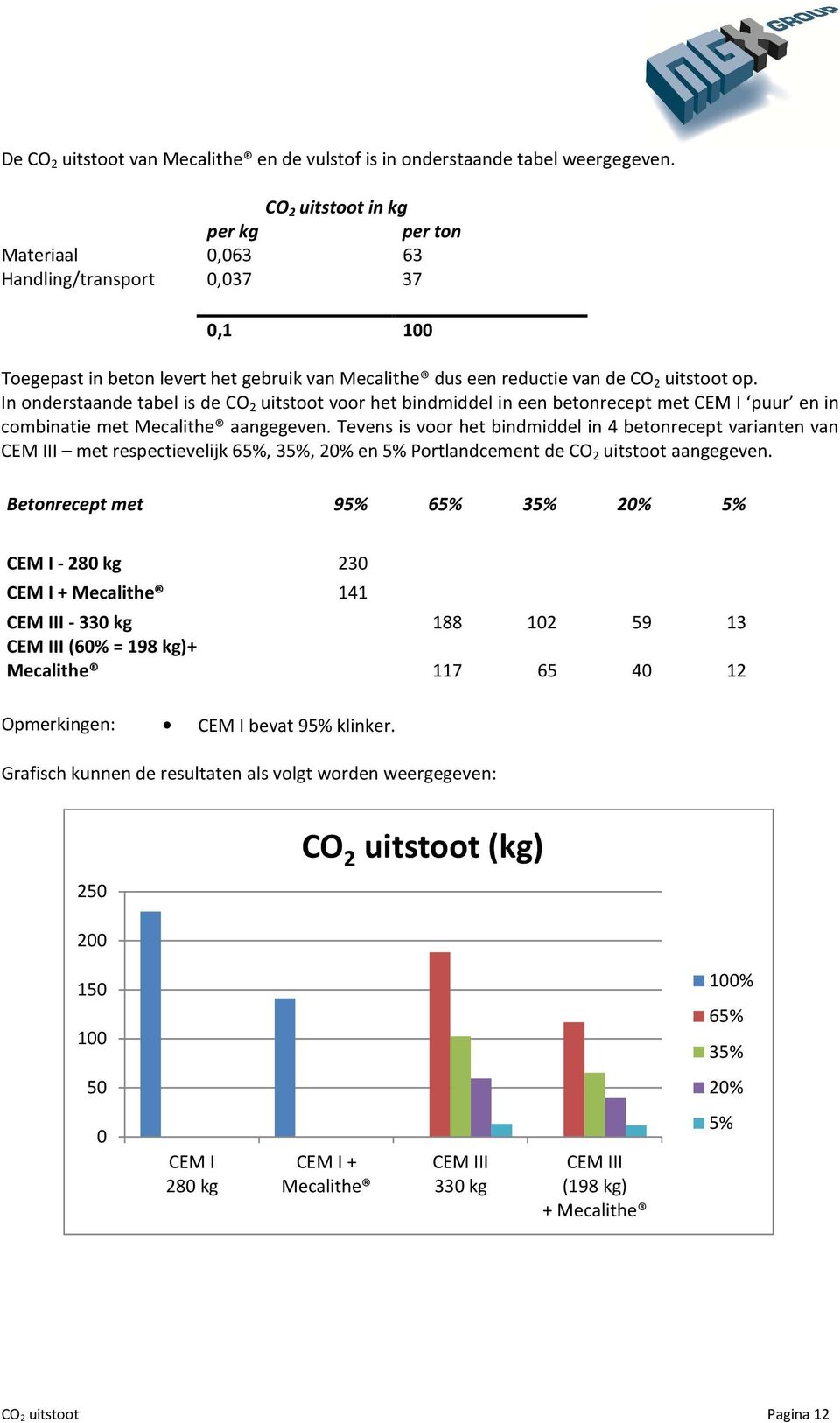 In onderstaande tabel is de CO 2 uitstoot voor het bindmiddel in een betonrecept met CEM I puur en in combinatie met Mecalithe aangegeven.