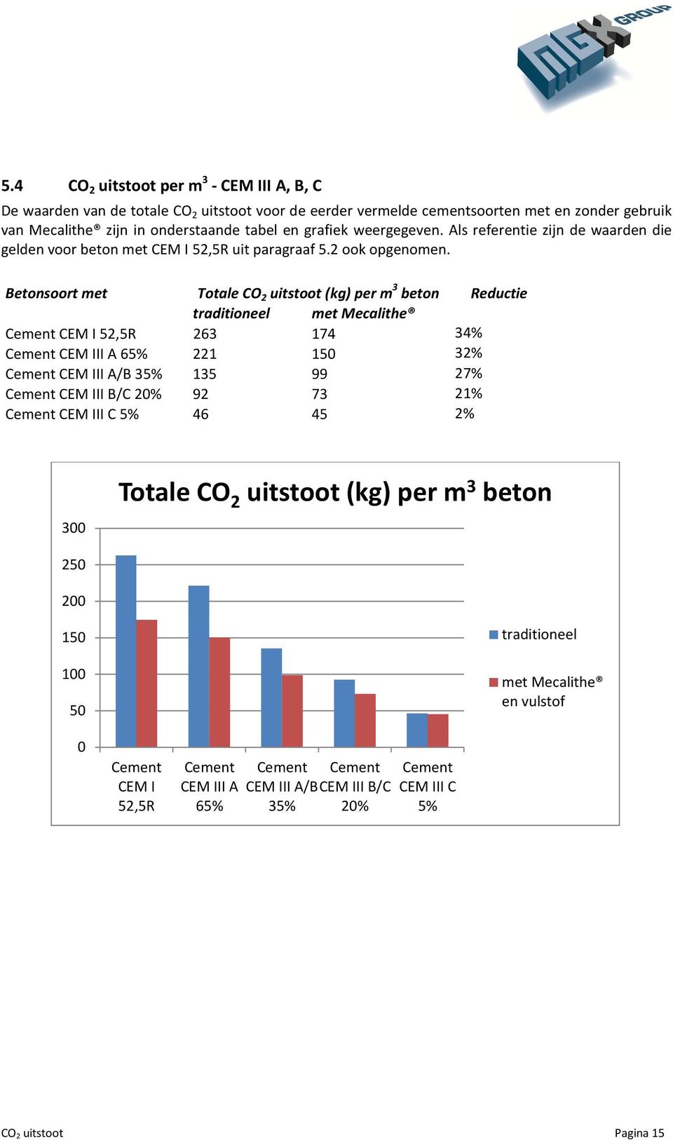 Betonsoort met Totale CO 2 uitstoot (kg) per m 3 beton Reductie traditioneel met Mecalithe Cement CEM I 52,5R 263 174 34% Cement CEM III A 65% 221 150 32% Cement CEM III A/B 35% 135 99 27% Cement