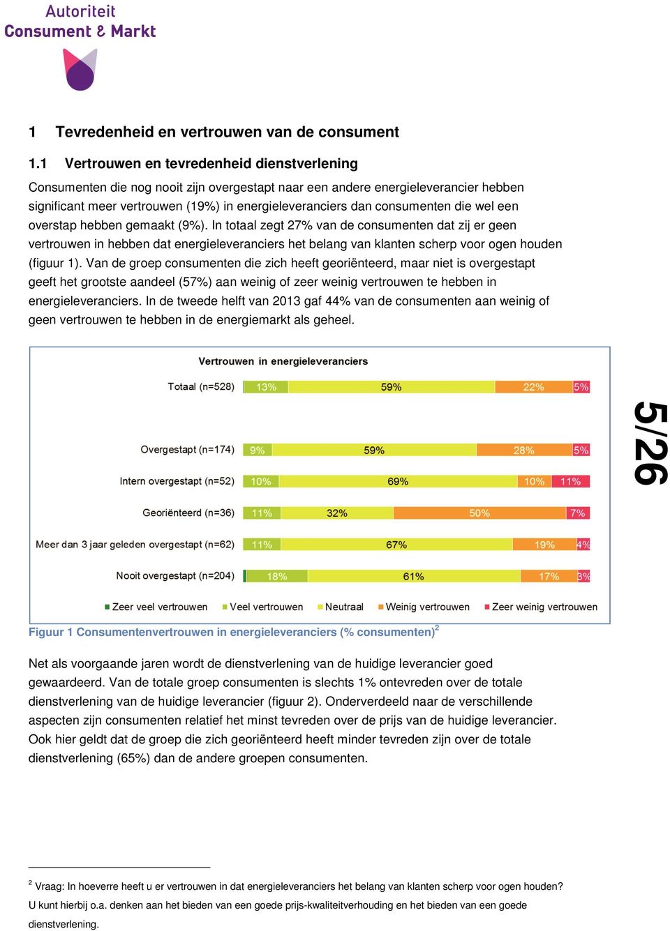 consumenten die wel een overstap hebben gemaakt (9%).