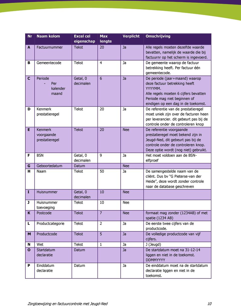 C D E Periode - Per kalender maand Kenmerk prestatieregel Kenmerk voorgaande prestatieregel Getal, 0 decimalen F BSN Getal, 0 decimalen 6 Ja De periode (jaar+maand) waarop deze factuur betrekking