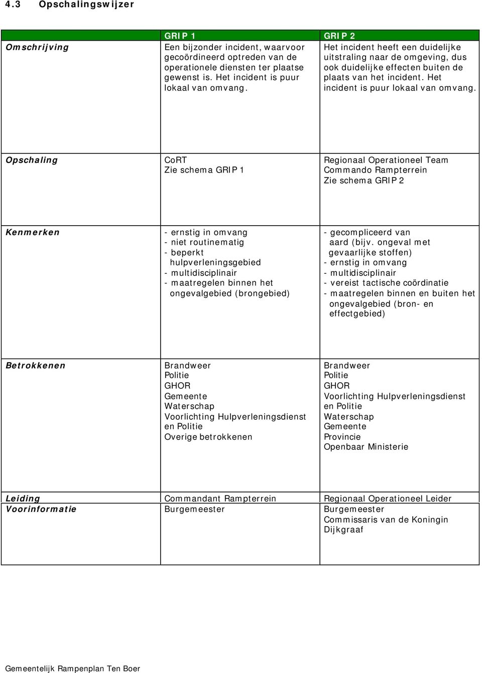 Opschaling CoRT Zie schema GRIP 1 Regionaal Operationeel Team Commando Rampterrein Zie schema GRIP 2 Kenmerken - ernstig in omvang - niet routinematig - beperkt hulpverleningsgebied -