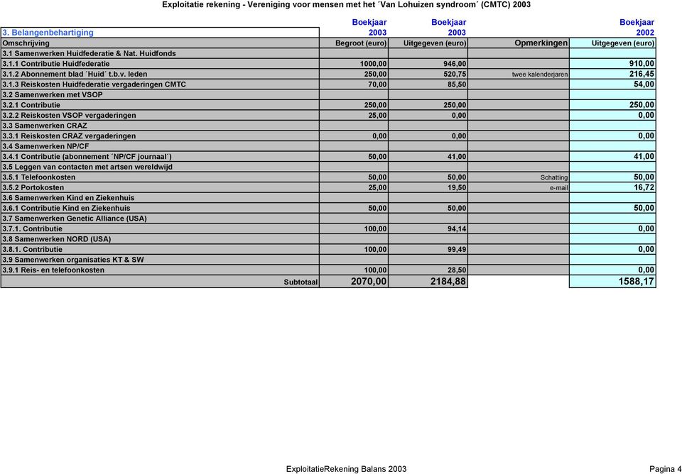 2.2 Reiskosten VSOP vergaderingen 25,00 0,00 0,00 3.3 Samenwerken CRAZ 3.3.1 Reiskosten CRAZ vergaderingen 0,00 0,00 0,00 3.4 Samenwerken NP/CF 3.4.1 Contributie (abonnement NP/CF journaal ) 50,00 41,00 41,00 3.