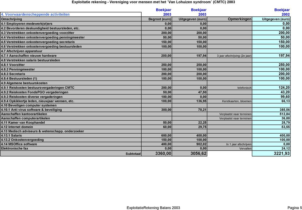 5 Verstrekken onkostenvergoeding secretaris 150,00 150,00 150,00 4.6 Verstrekken onkostenvergoeding bestuursleden 100,00 100,00 100,00 4.7 