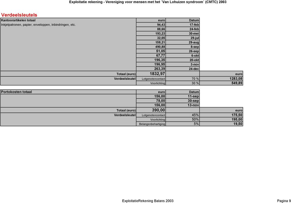 Totaal (euro) 1832,97 euro Verdeelsleutel Lotgenotencontact 70 % 1283,08 Voorlichting 30 % 549,89 Portokosten totaal euro Datum 156,00 11-sep