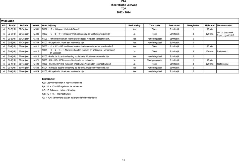 docent en leerling op de toets. Moet een voldoende zijn. Nee Handelingsdeel Schriftelijk 0 wi GL-3(HB) ED-3e jaar wi334 HD02 - Pit opdracht.