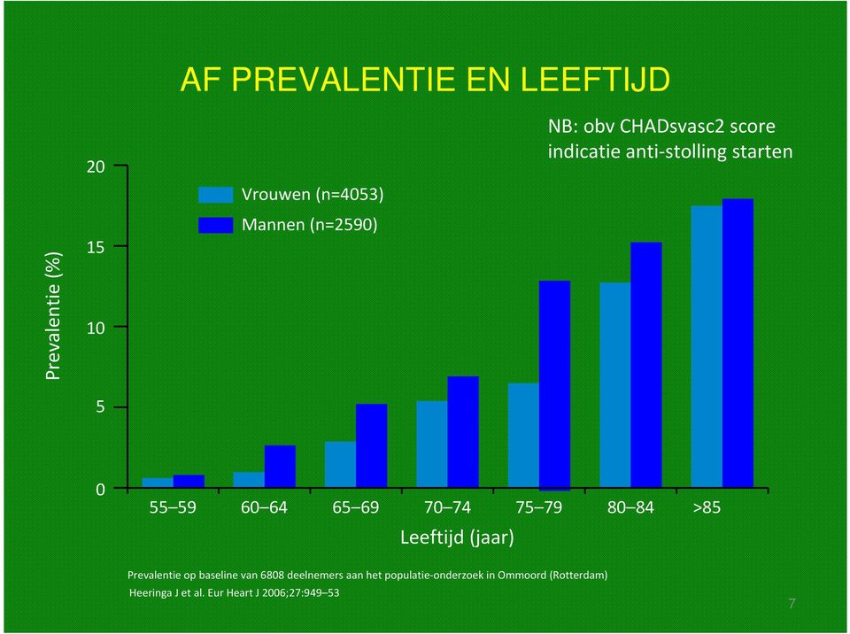 75 79 80 84 >85 Leeftijd(jaar) Prevalentie op baseline van 6808 deelnemers aan het