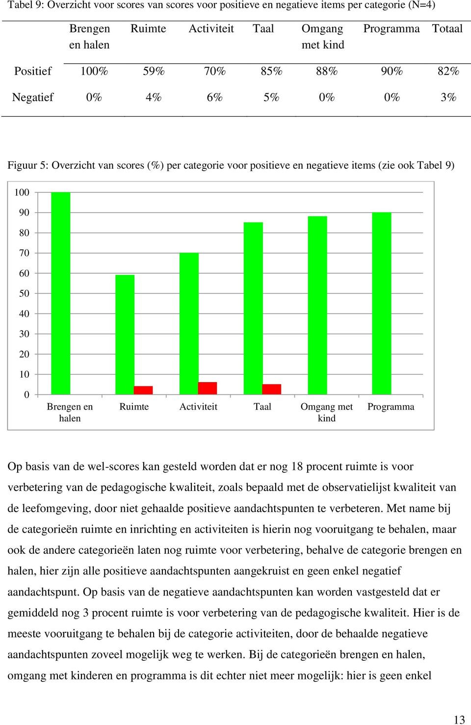 Activiteit Taal Omgang met kind Programma Op basis van de wel-scores kan gesteld worden dat er nog 18 procent ruimte is voor verbetering van de pedagogische kwaliteit, zoals bepaald met de