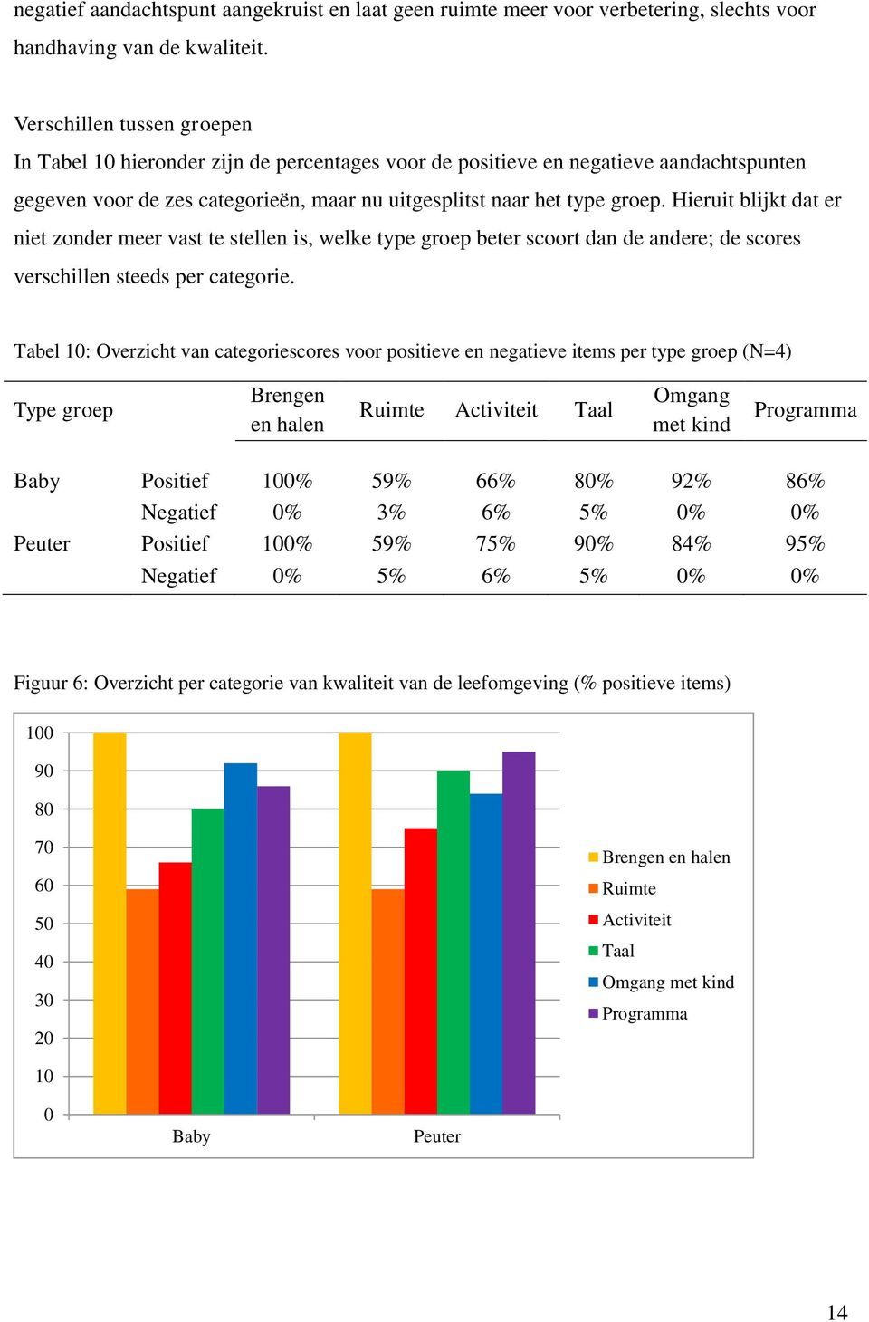 Hieruit blijkt dat er niet zonder meer vast te stellen is, welke type groep beter scoort dan de andere; de scores verschillen steeds per categorie.