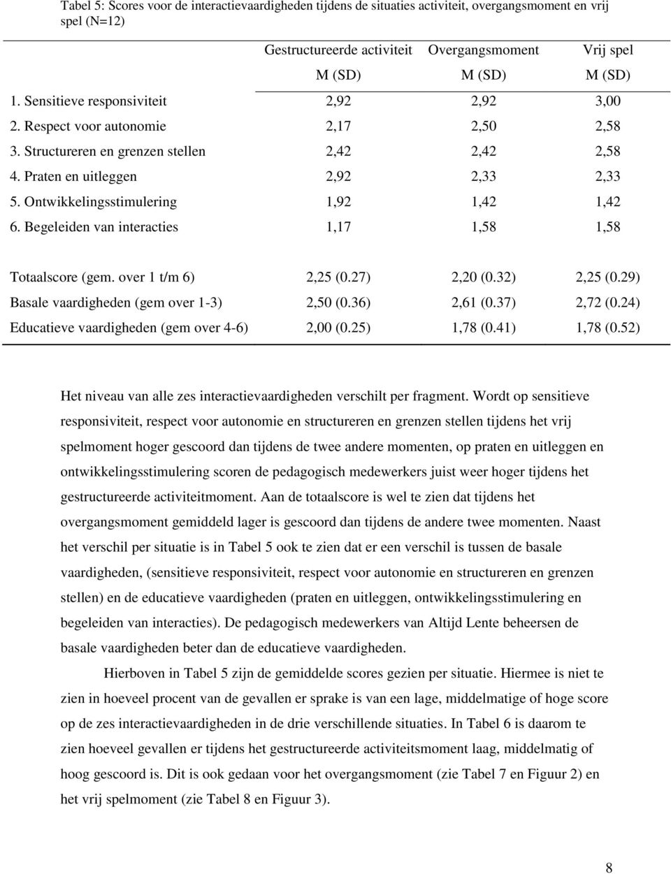 Ontwikkelingsstimulering 1,92 1,42 1,42 6. Begeleiden van interacties 1,17 1,58 1,58 Totaalscore (gem. over 1 t/m 6) 2,25 (0.27) 2,20 (0.32) 2,25 (0.29) Basale vaardigheden (gem over 1-3) 2,50 (0.