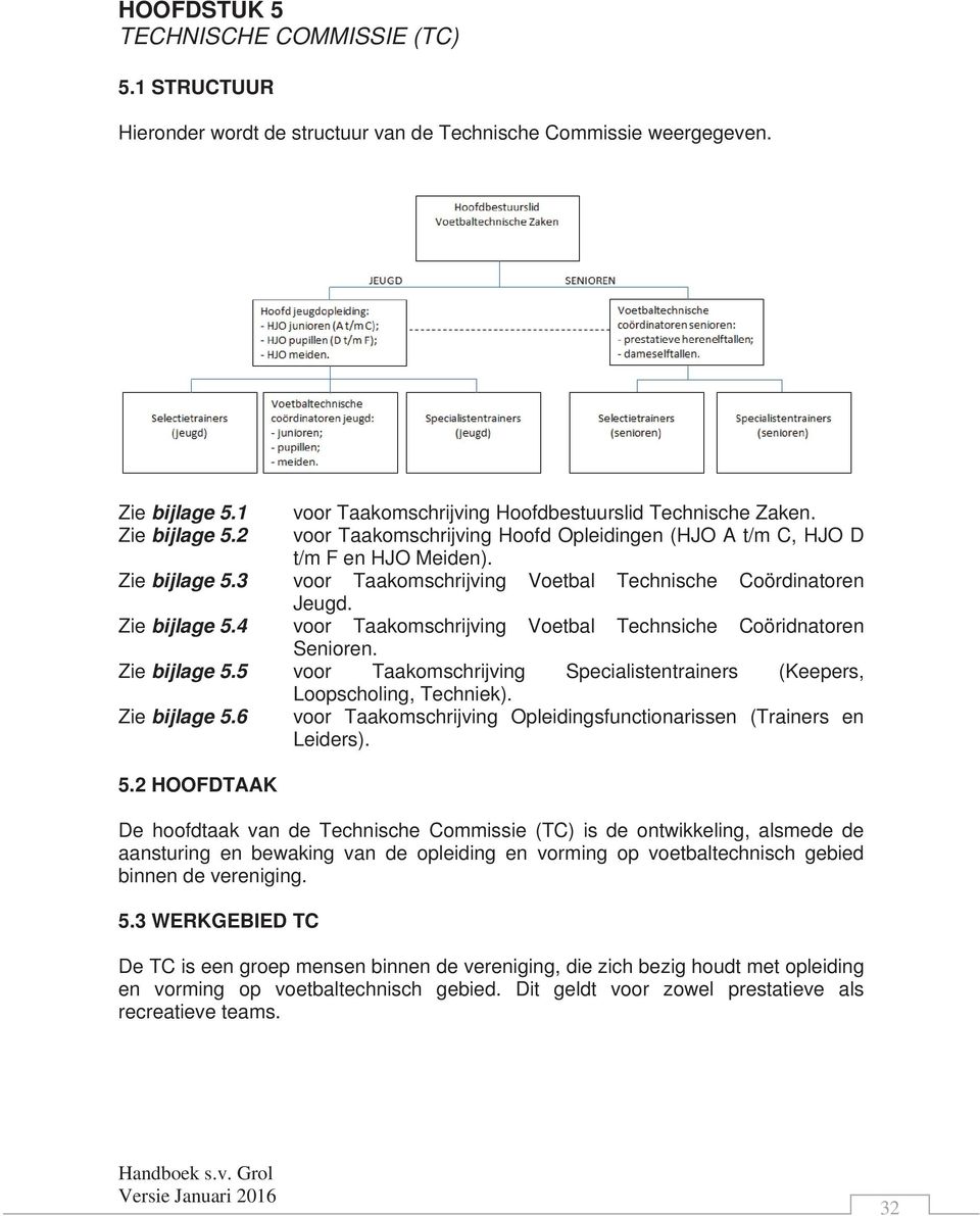 3 voor Taakomschrijving Voetbal Technische Coördinatoren Jeugd. Zie bijlage 5.4 voor Taakomschrijving Voetbal Technsiche Coöridnatoren Senioren. Zie bijlage 5.5 voor Taakomschrijving Specialistentrainers (Keepers, Loopscholing, Techniek).