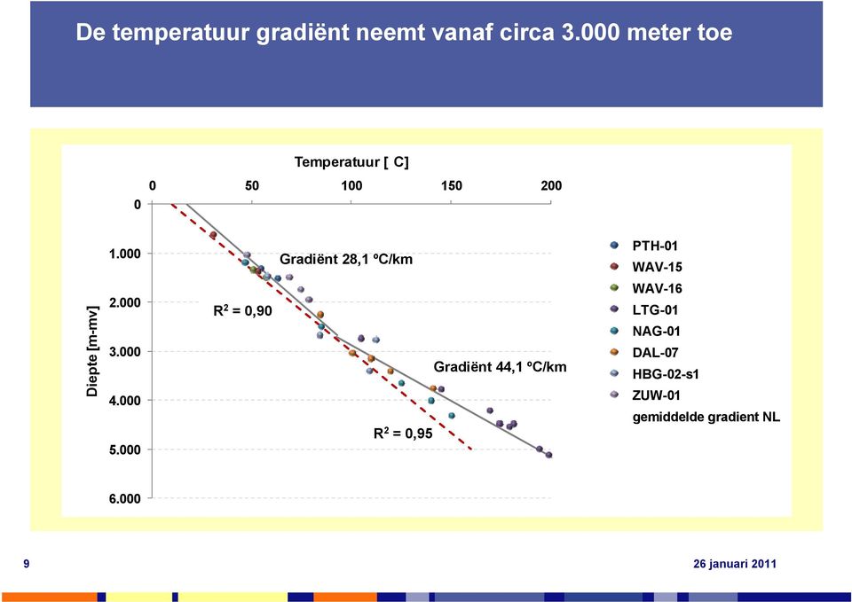 000 Gradiënt 28,1 ºC/km PTH-01 WAV-15 Diepte [m-mv] 2.000 3.000 4.000 5.