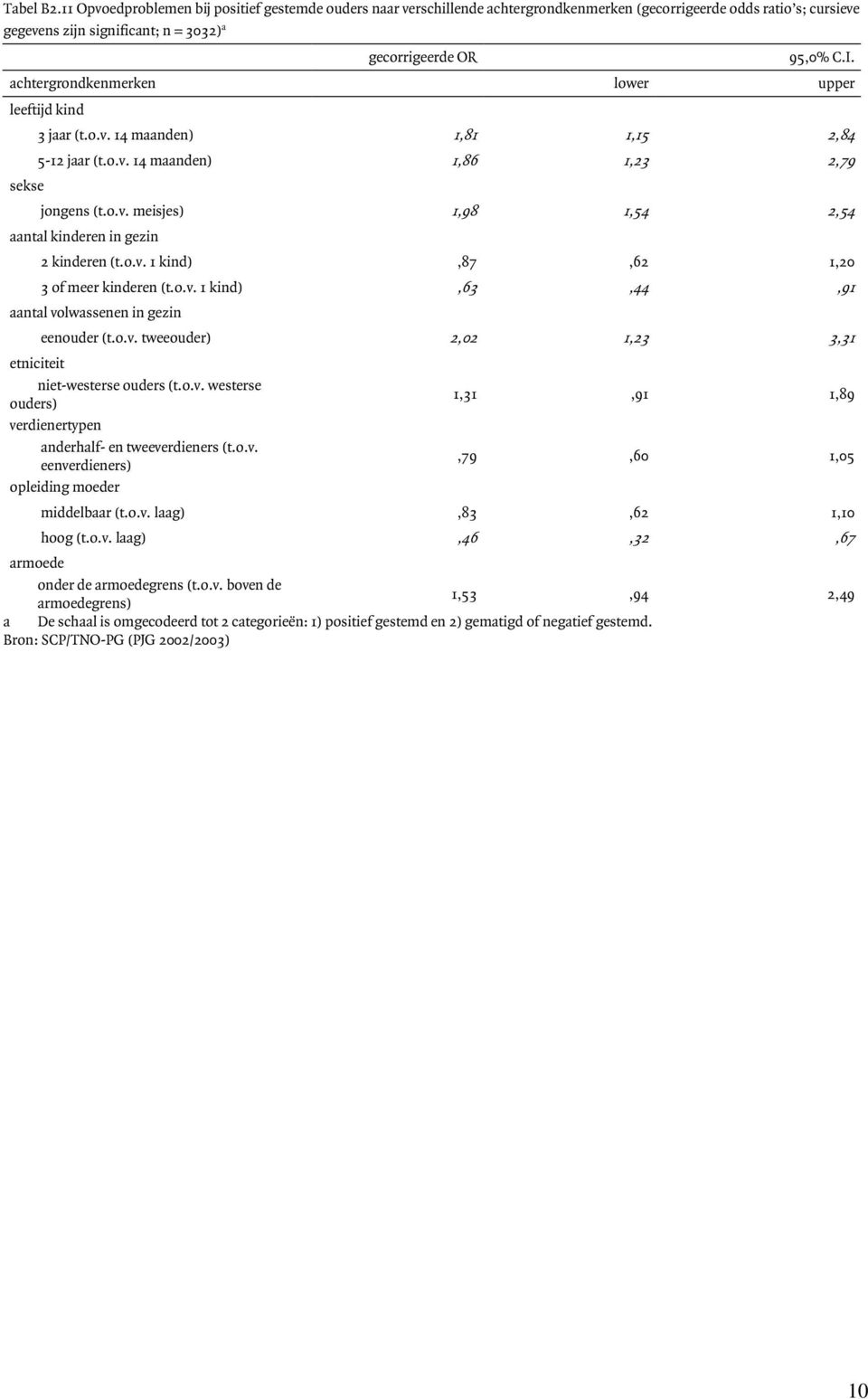 jaar (t.o.v. 14 maanden) 1,81 1,15 2,84 5-12 jaar (t.o.v. 14 maanden) 1,86 1,23 2,79 jongens (t.o.v. meisjes) 1,98 1,54 2,54 2 kinderen (t.o.v. 1 kind),87,62 1,20 3 of meer kinderen (t.