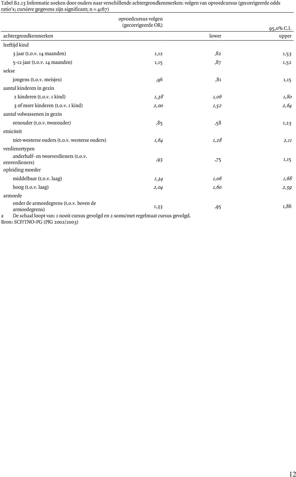 opvoedcursus volgen 3 jaar (t.o.v. 14 maanden) 1,12,82 1,53 5-12 jaar (t.o.v. 14 maanden) 1,15,87 1,52 jongens (t.o.v. meisjes),96,81 1,15 2 kinderen (t.o.v. 1 kind) 1,38 1,06 1,80 3 of meer kinderen (t.