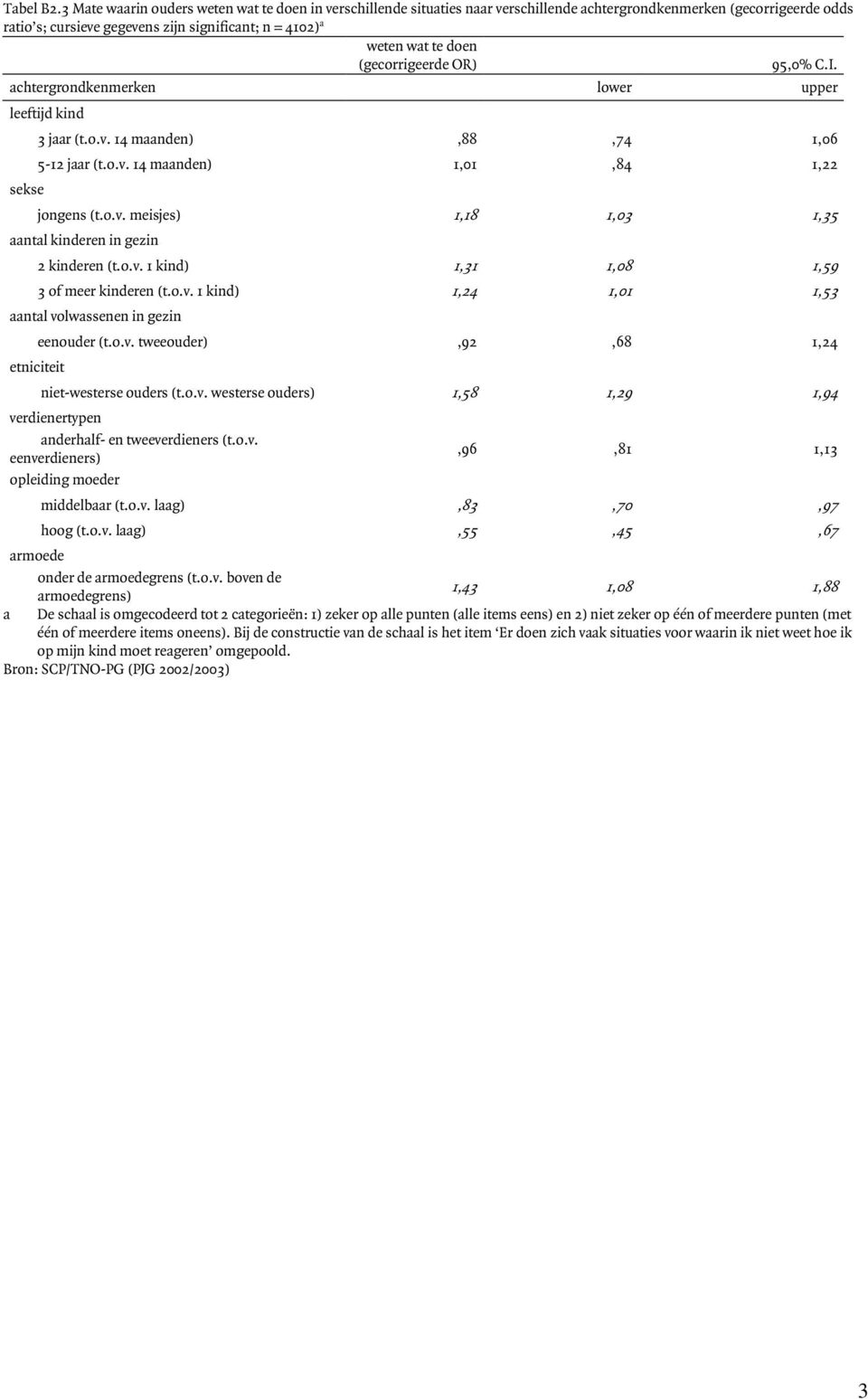 doen 3 jaar (t.o.v. 14 maanden),88,74 1,06 5-12 jaar (t.o.v. 14 maanden) 1,01,84 1,22 jongens (t.o.v. meisjes) 1,18 1,03 1,35 2 kinderen (t.o.v. 1 kind) 1,31 1,08 1,59 3 of meer kinderen (t.o.v. 1 kind) 1,24 1,01 1,53 eenouder (t.
