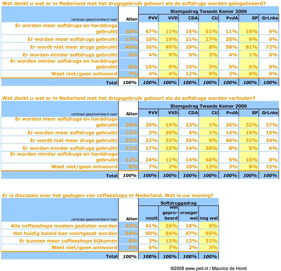 gebruikt 6% 4% 9% 9% 2% 4% 1% 6% gebruikt 8% 10% 9% 15% 3% 5% 5% 0% Weet niet/geen antwoord 7% 4% 4% 12% 9% 2% 8% 9% Wat denkt u wat er in Nederland met het drugsgebruik gebeurt als de softdrugs